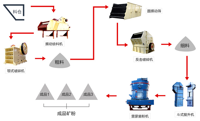 石膏粉生产线工艺流程